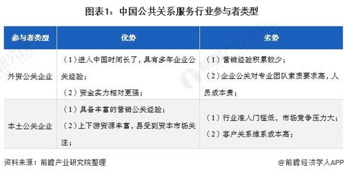 2022年中國公共關(guān)系服務(wù)市場競爭格局分析 本土企業(yè)多維度補(bǔ)短，仍需補(bǔ)齊競爭力短板